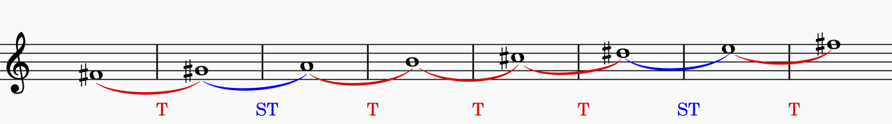 F sharp Dorian scale notation with tone and semitone intervals marked, illustrating modal structure for music theory learning